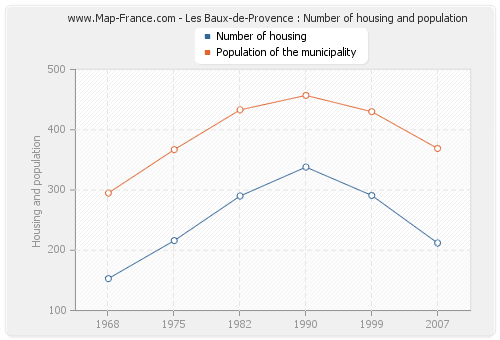 Les Baux-de-Provence : Number of housing and population